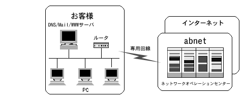 固定ip接続サービス Abnet あぶくまネットワークス